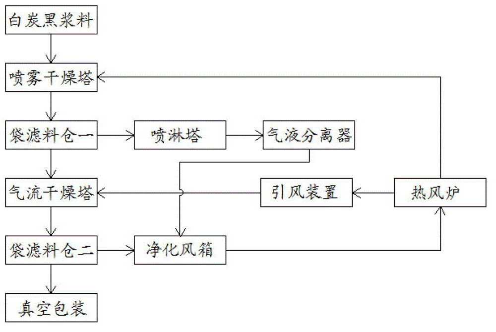 Secondary drying method for white carbon black