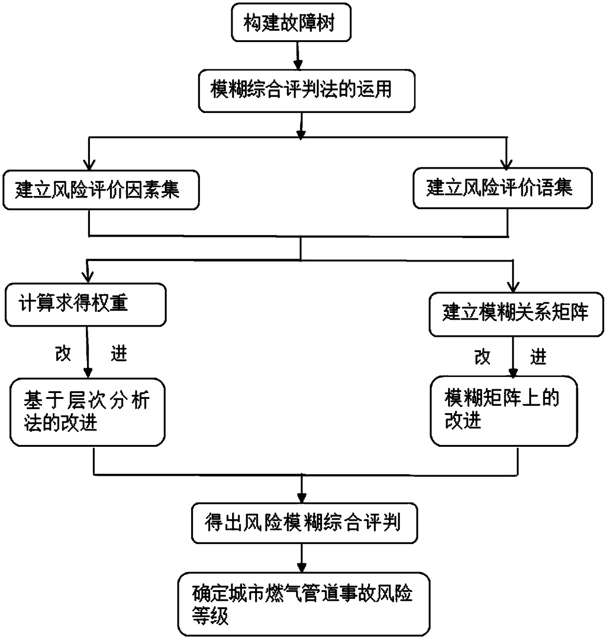 A Risk Assessment Method of Urban Gas Pipeline Based on 'Five-Scale Method'