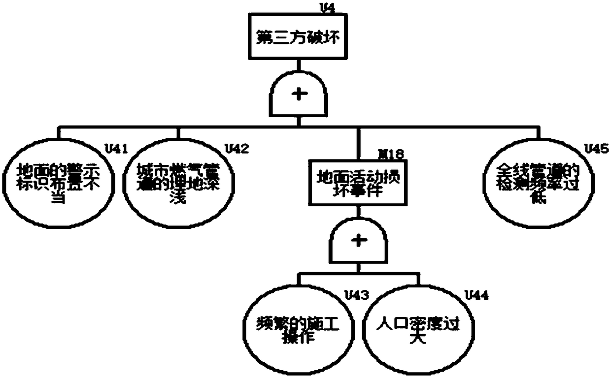 A Risk Assessment Method of Urban Gas Pipeline Based on 'Five-Scale Method'