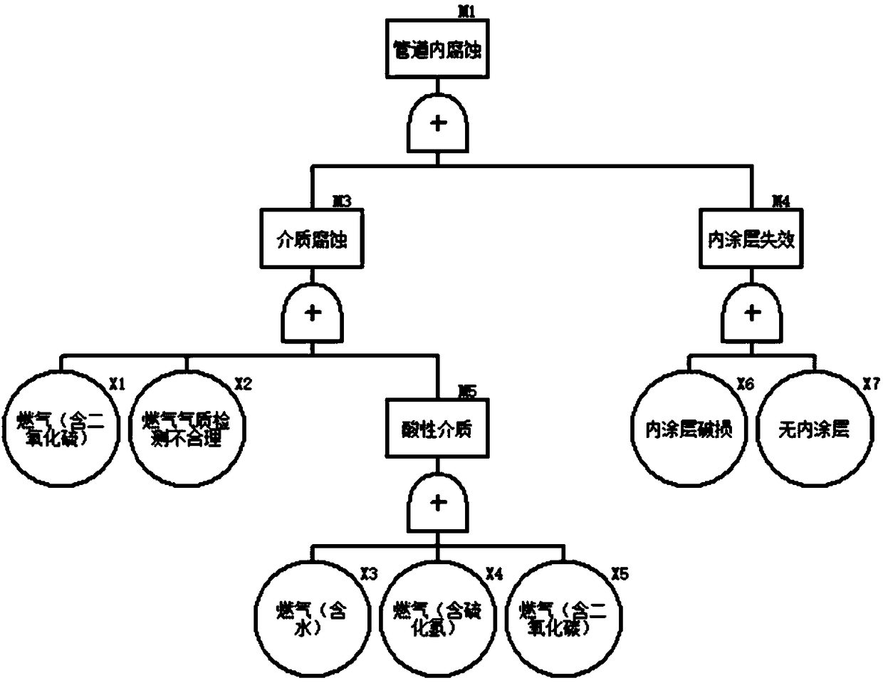 A Risk Assessment Method of Urban Gas Pipeline Based on 'Five-Scale Method'