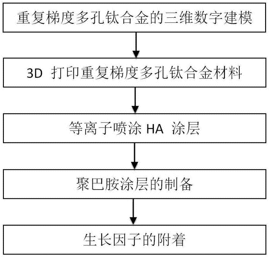 Preparing method for repetitive-gradient porous titanium alloy for promoting sacralization