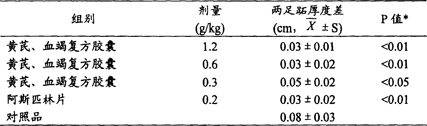 Combination of medication of containing astragalus root and dragon's blood resin and application