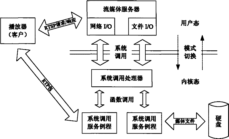 Operation method for memory sharing media server and functional module construction