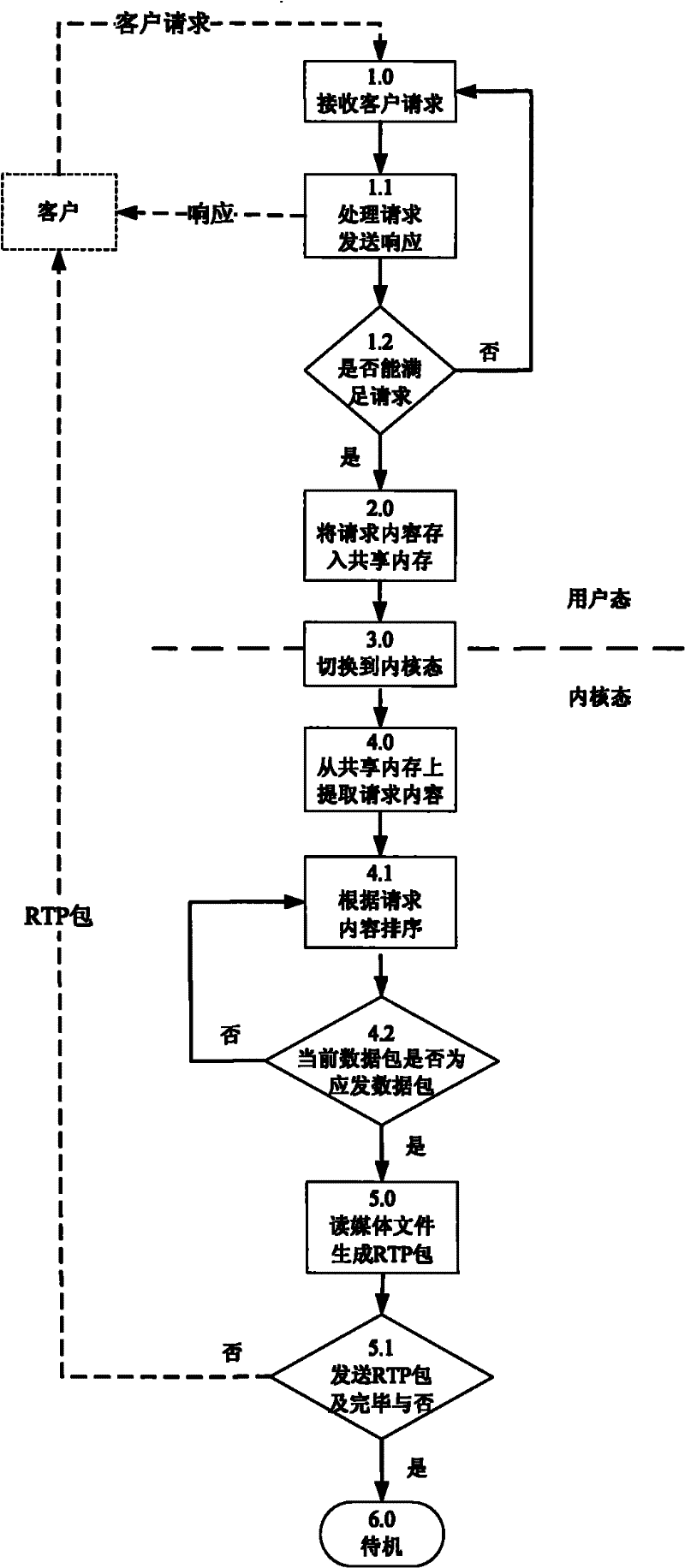 Operation method for memory sharing media server and functional module construction