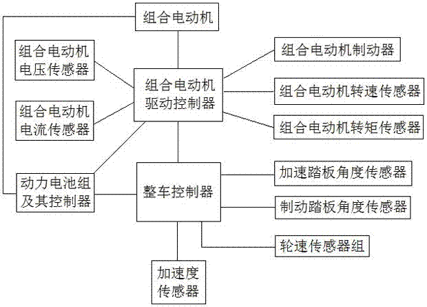 Electric vehicle system driven by a combined electric motor and driving control method thereof