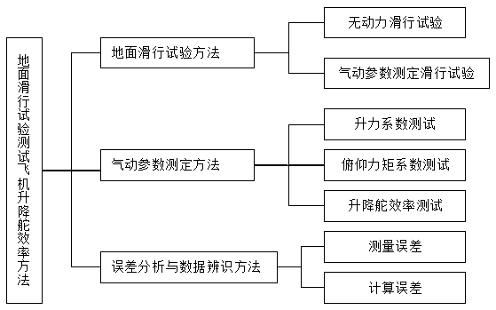 Method for recognizing efficiency of aircraft elevator