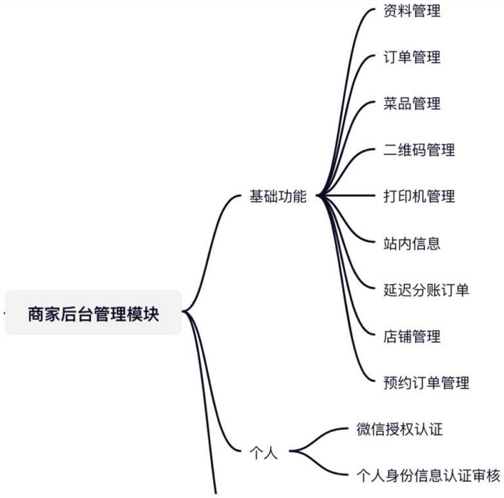 B2B-based one-stop convenient code scanning ordering system