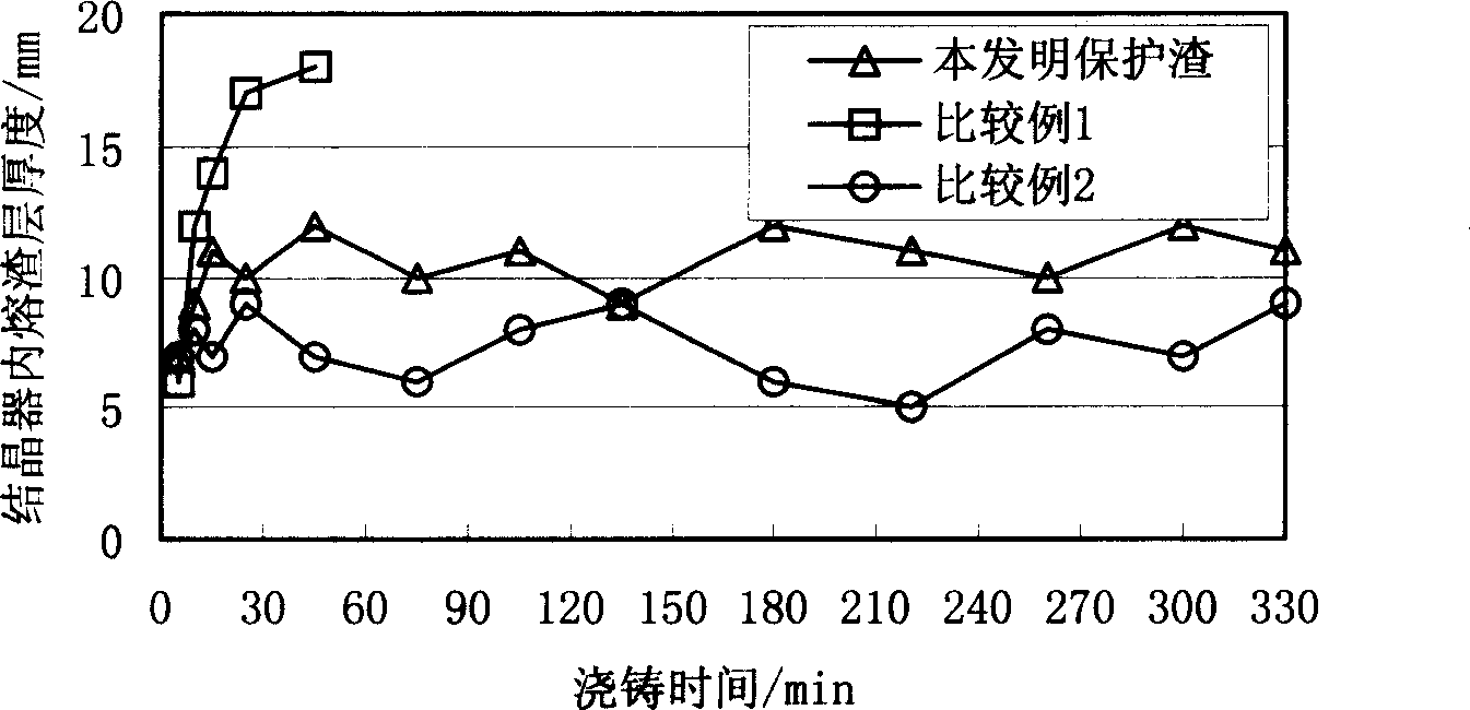 Protective slag for ultralow carbon steel continuous casting