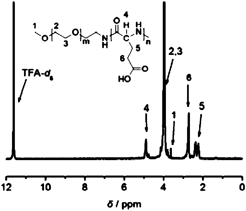 Hyperstable nano-drug carrier mPEG-PGlu(D)-VE(D) and preparation method and application thereof