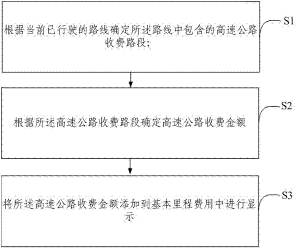 Taxi taking charging display method and device