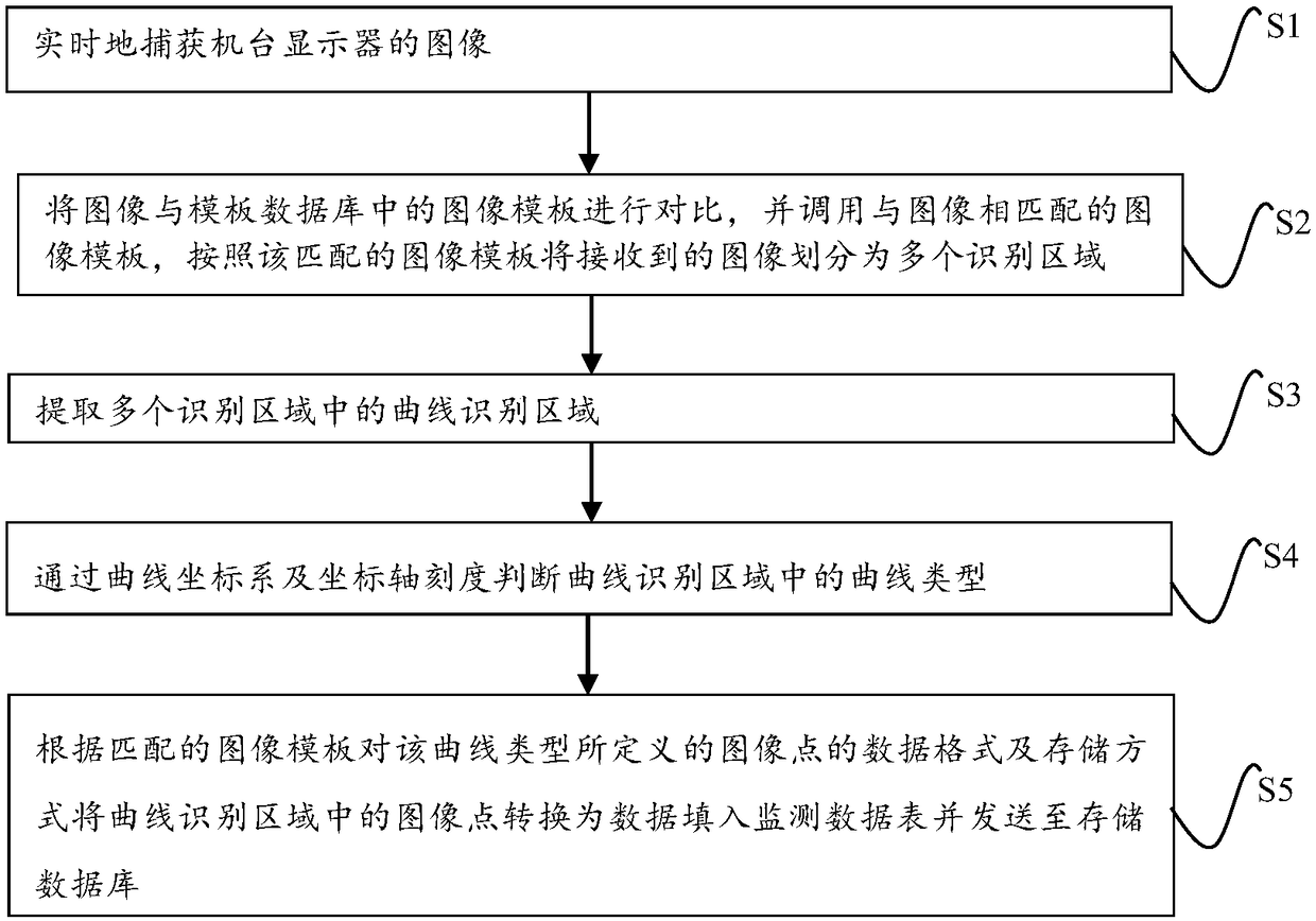 Machine state acquisition method and system based on image identification