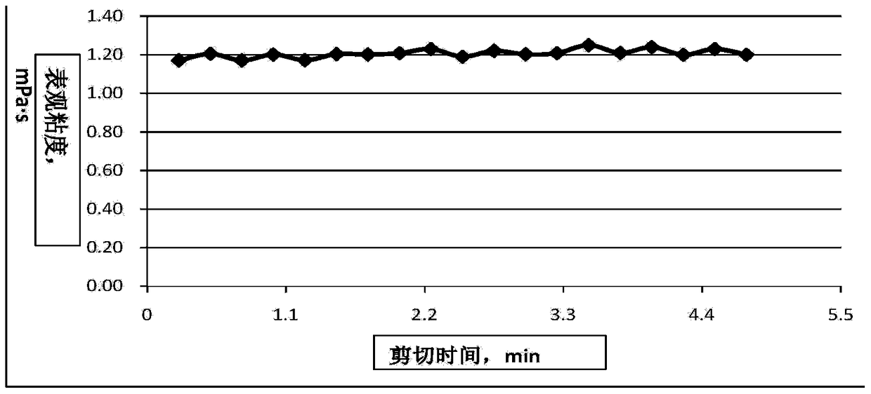 A kind of viscosity reducer of polyacrylamide polymer