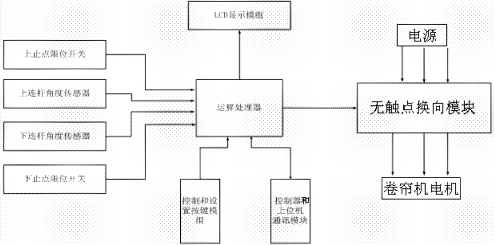 Greenhouse roller blind control system and working method thereof