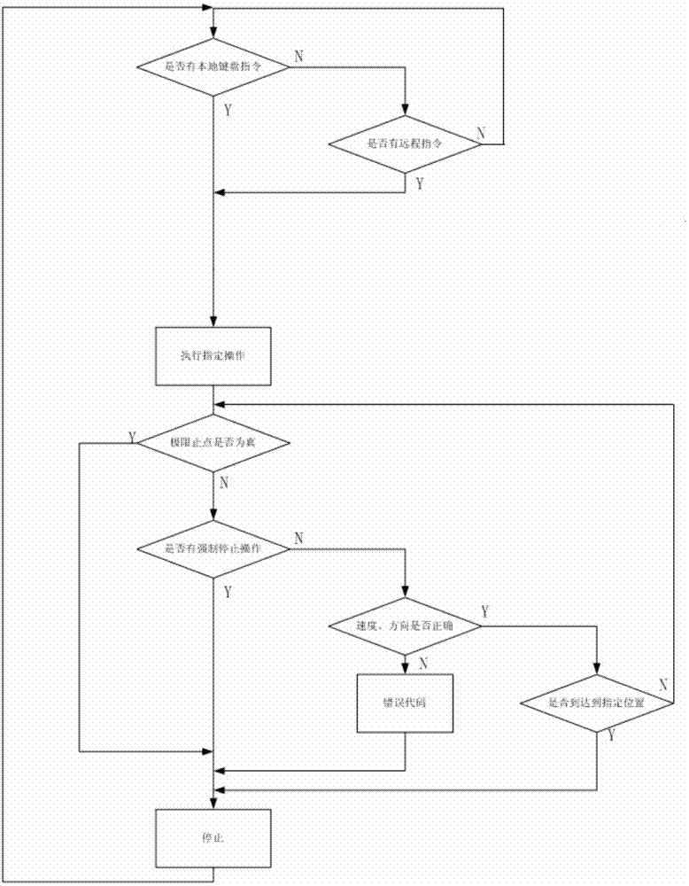 Greenhouse roller blind control system and working method thereof