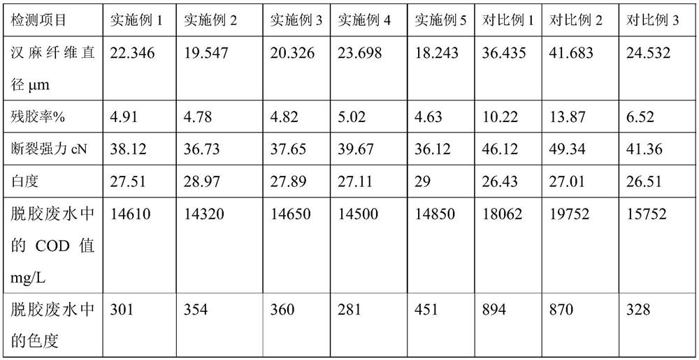 Degumming method of China hemp fibers