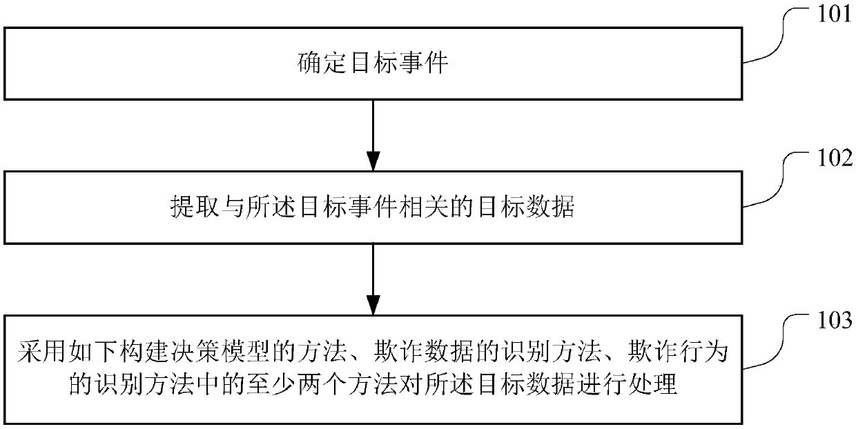 Anti-fraud recognition method, storage medium and server with safe computer