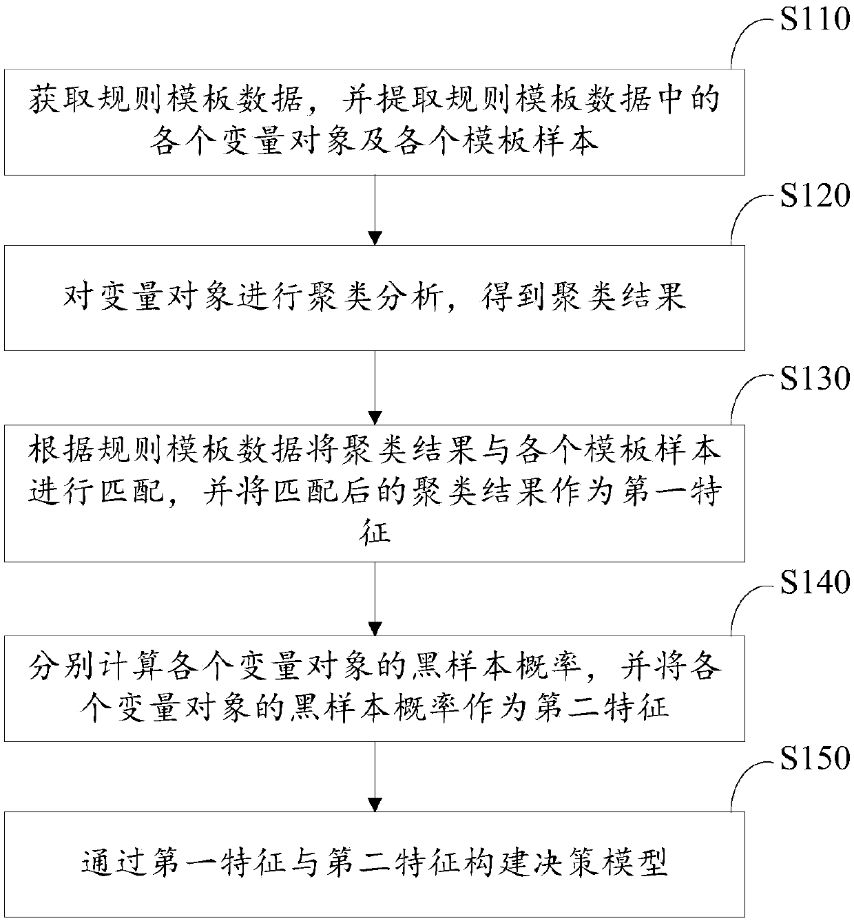 Anti-fraud recognition method, storage medium and server with safe computer