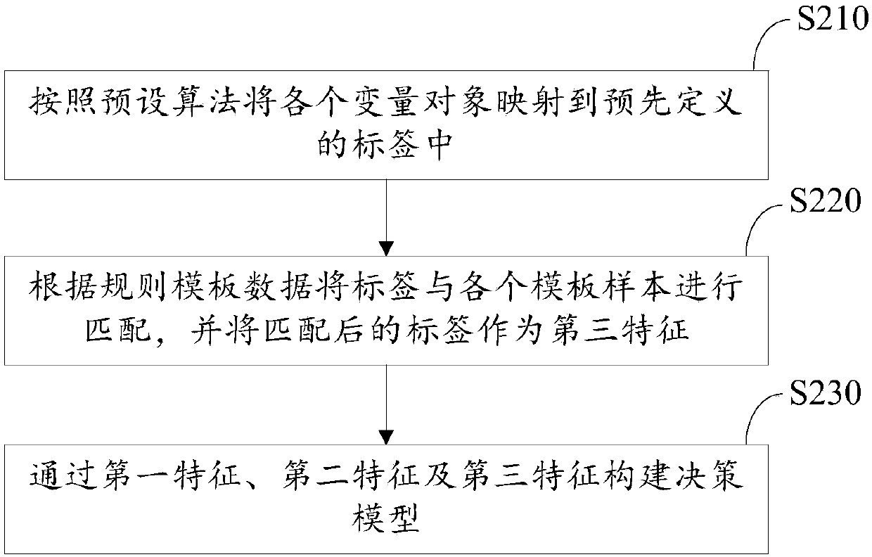 Anti-fraud recognition method, storage medium and server with safe computer