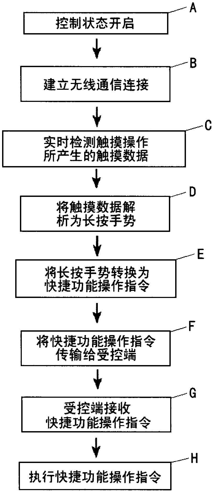 Method and device for operating shortcut functions of intelligent terminal through long-press gesture