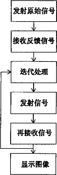 Inhibition method for complete type-B ultrasonic instrument supersonic wave aberration based on transmission iterative method