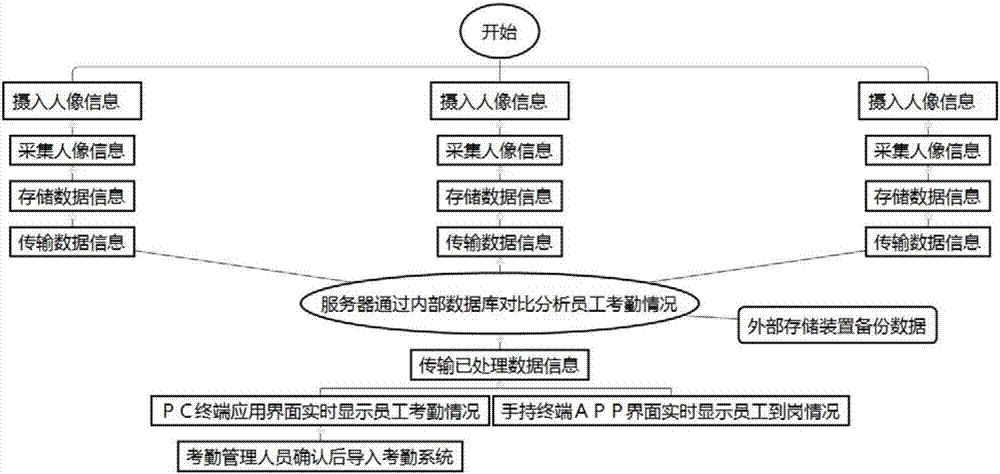 Attendance system with automatic identification function