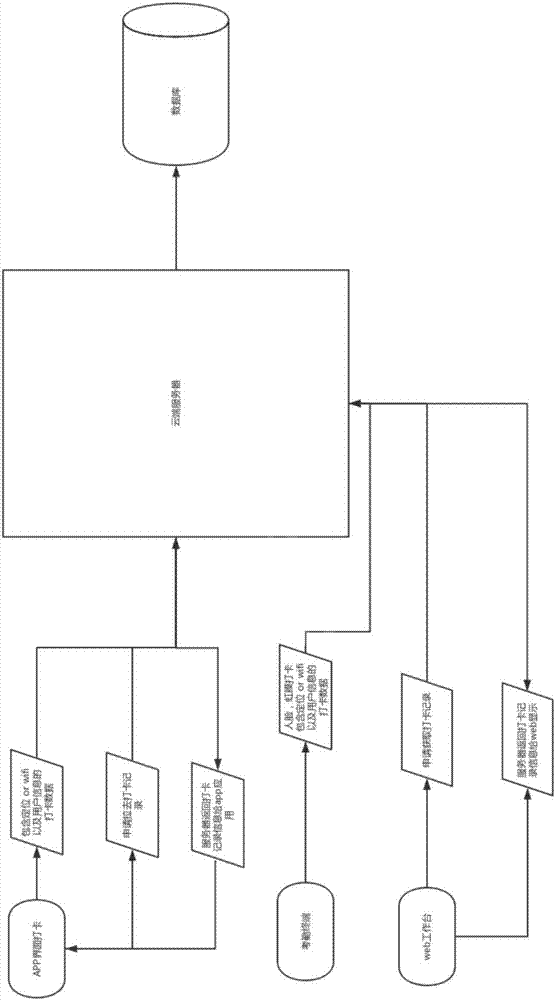 Attendance system with automatic identification function