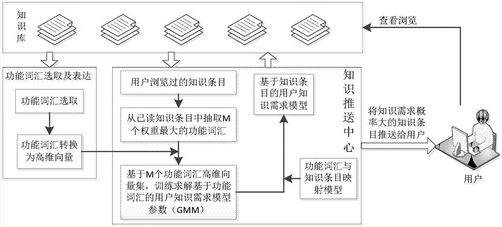 User knowledge demand model establishing method based on Gaussian mixed model