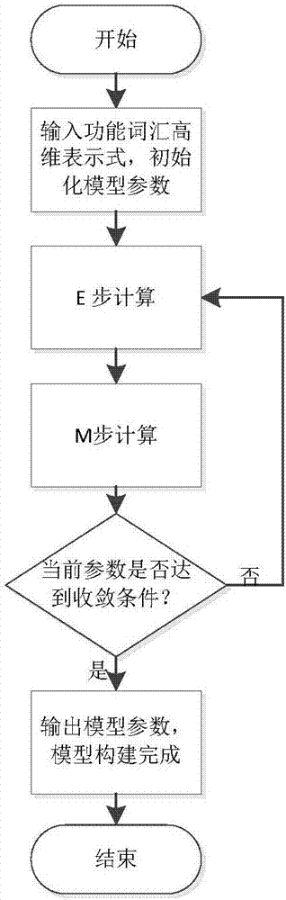 User knowledge demand model establishing method based on Gaussian mixed model