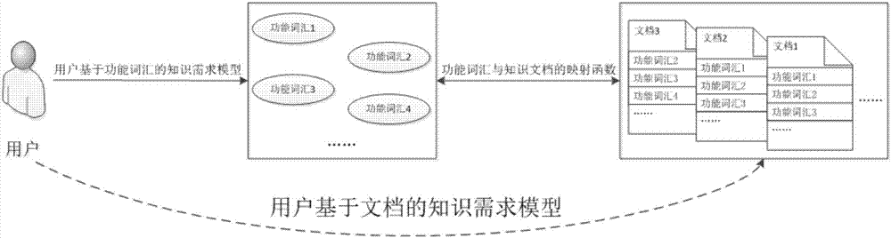 User knowledge demand model establishing method based on Gaussian mixed model