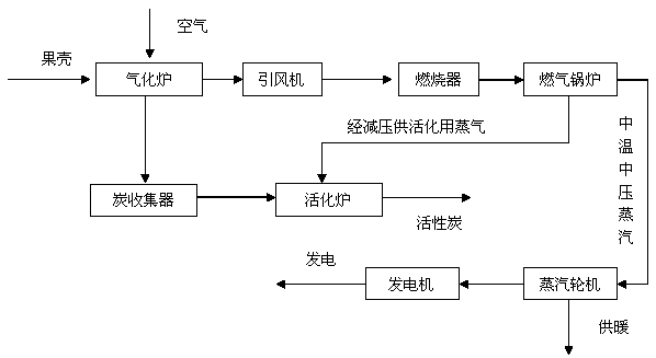 Technology for shells downdraft fixed bed gasification power generation and co-production of active carbon and heat