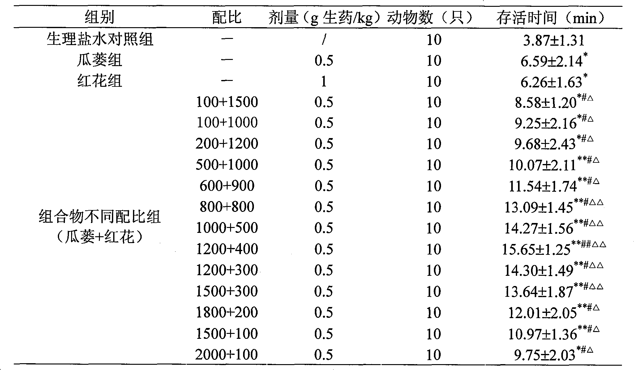 Pharmaceutical composition of melon betel or its extract and safflower or its extract