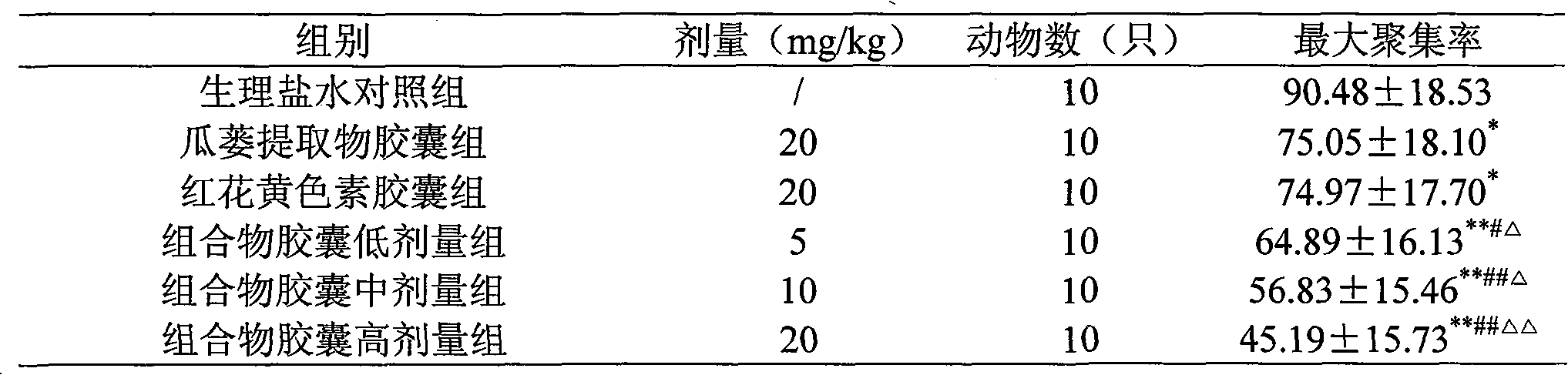 Pharmaceutical composition of melon betel or its extract and safflower or its extract