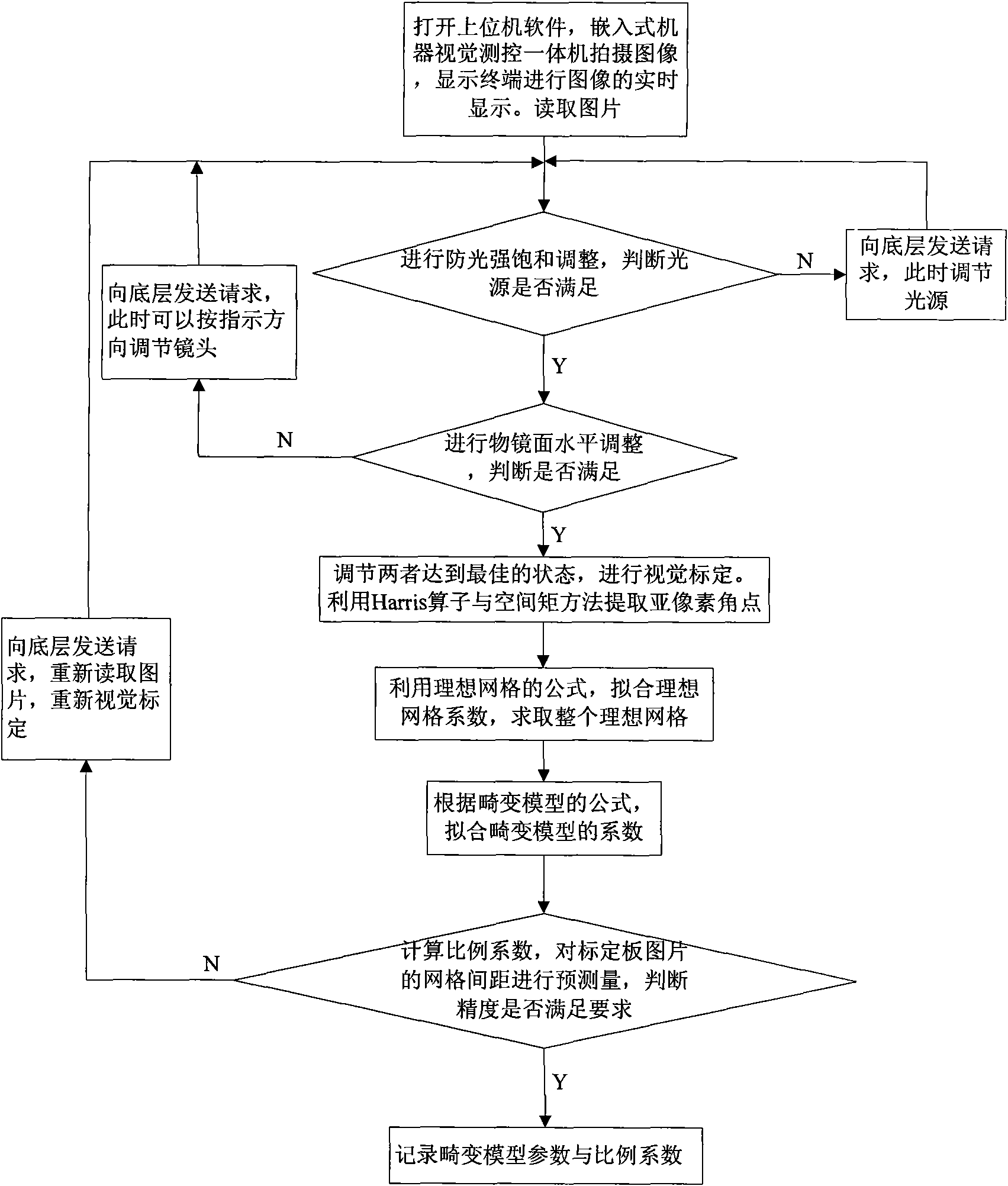 Calibration technology for vision sub-pixel of embedded type machine with optical path adjustment