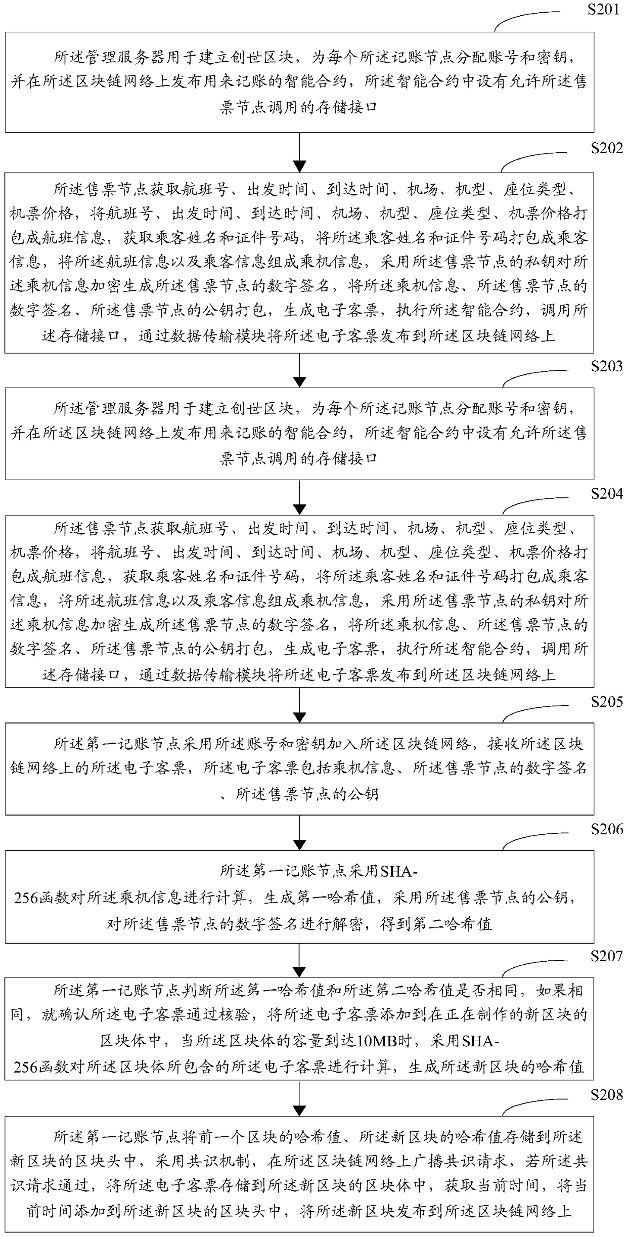 An electronic passenger ticket storage system based on block chains and an electronic passenger ticket storage method