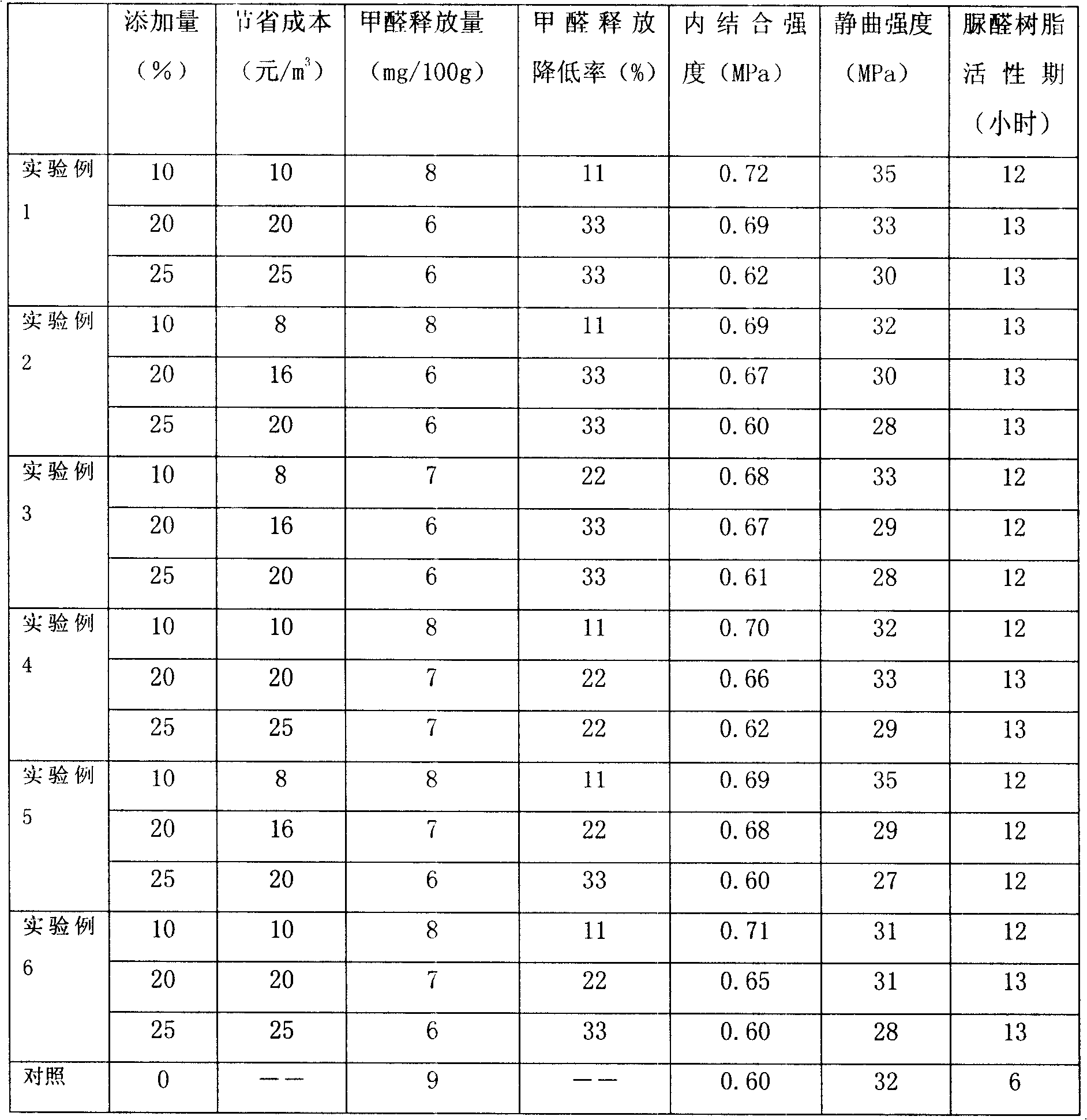 Increment agent for urea-formaldehyde resin, preparing method thereof and urea-formaldehyde resin adhesive