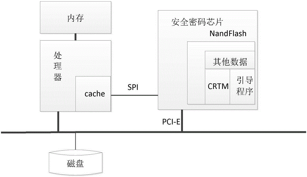 Trusted computer system based on safe password chip and trusted guiding method thereof