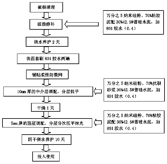 Damage repairing construction method for cement flooring