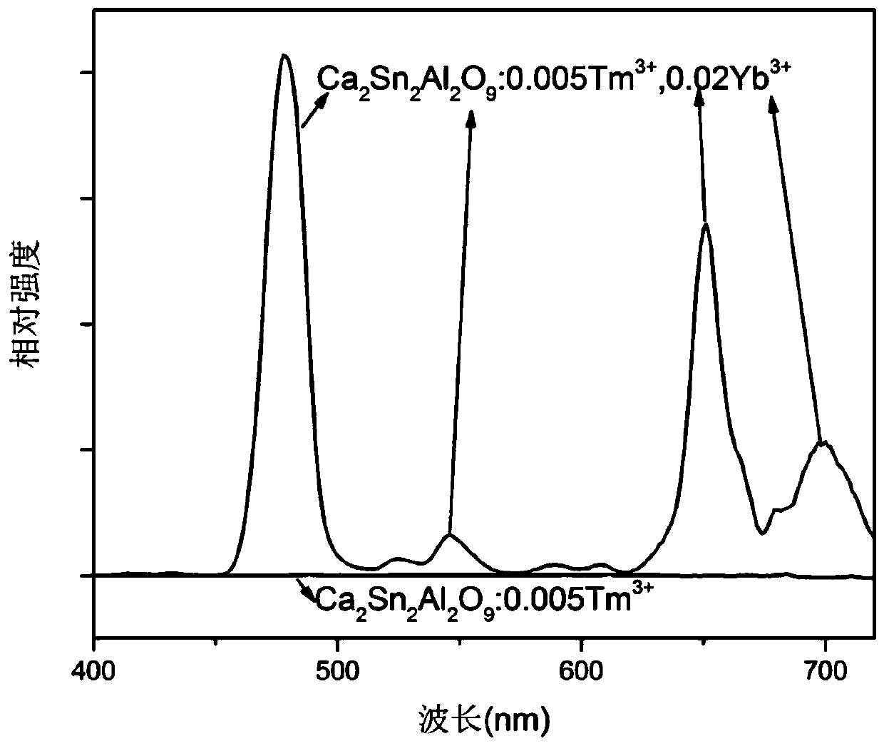 Oxide-based up-conversion fluorescent material and preparation method thereof