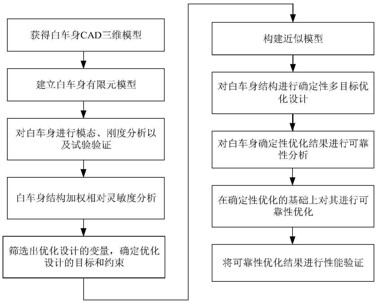 Body-in-white structure optimization design method and body-in-white structure optimization design device