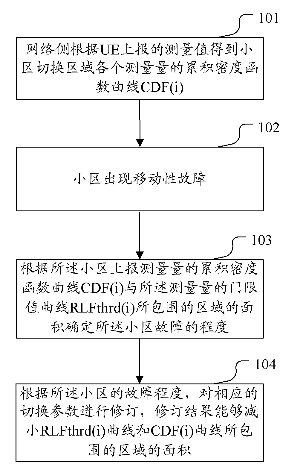 Handover parameter optimization method and system