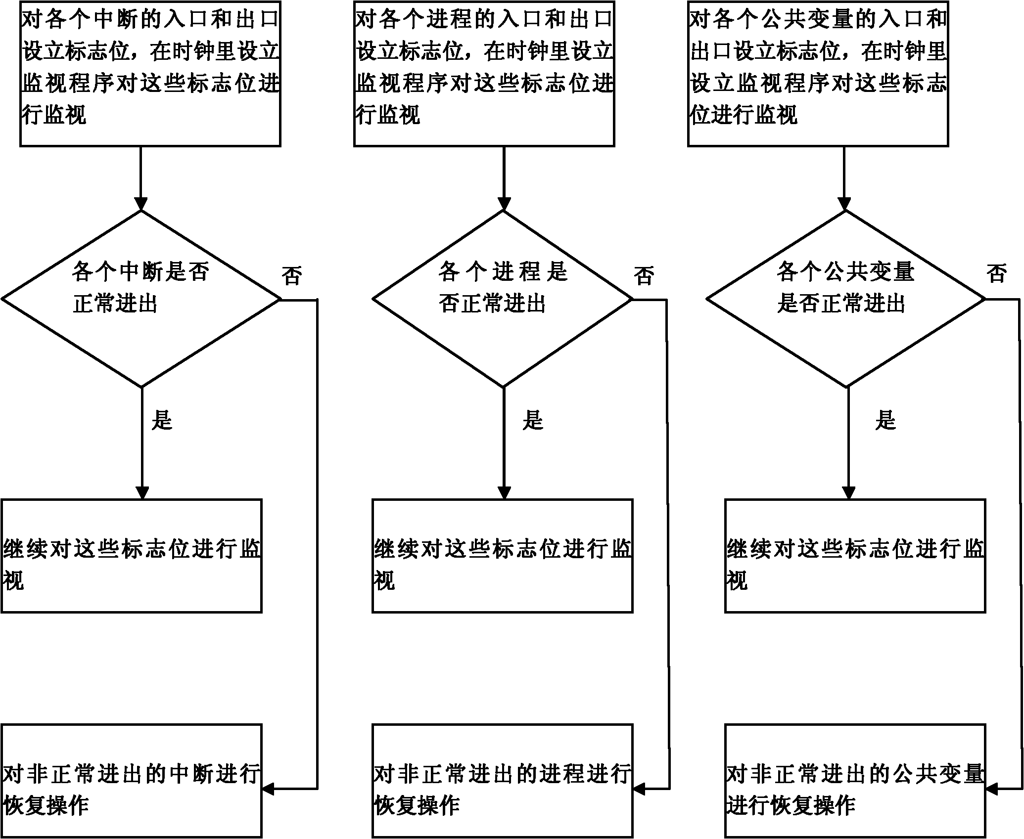 Method for reducing probability of dead halt of embedded software