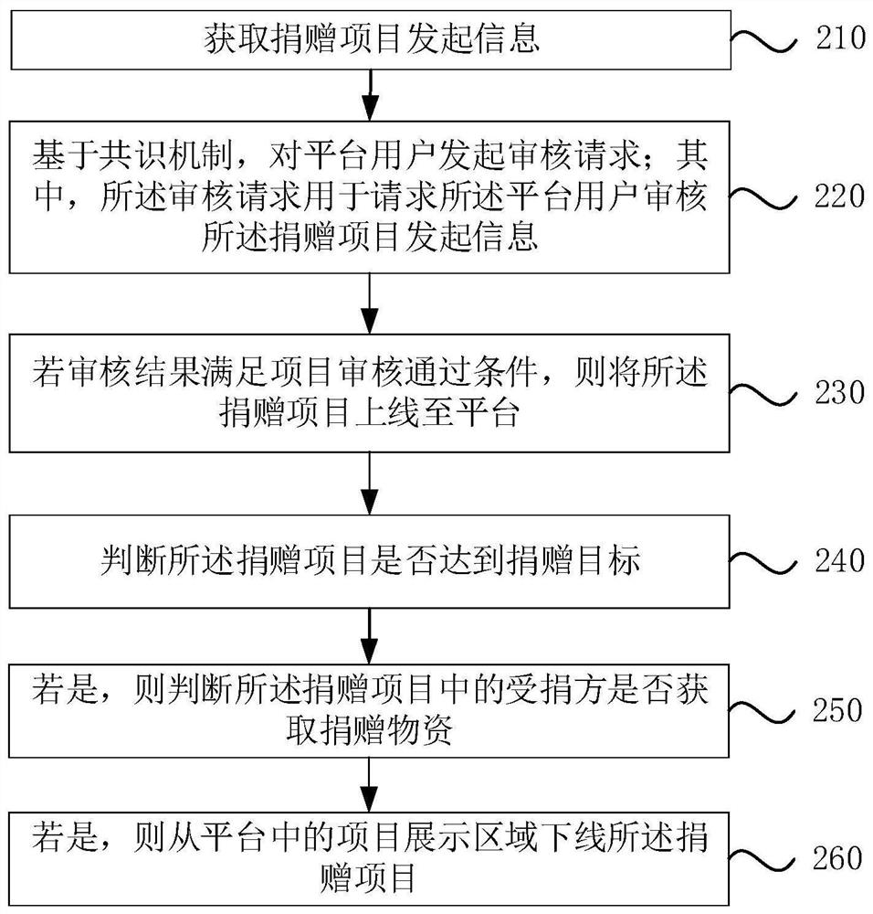 Donation project online method and device, electronic equipment and storage medium