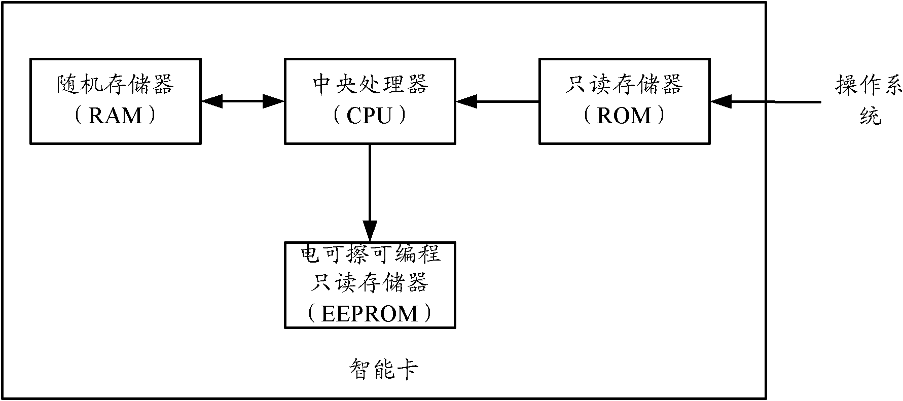 Method, device and intelligent card for accessing data