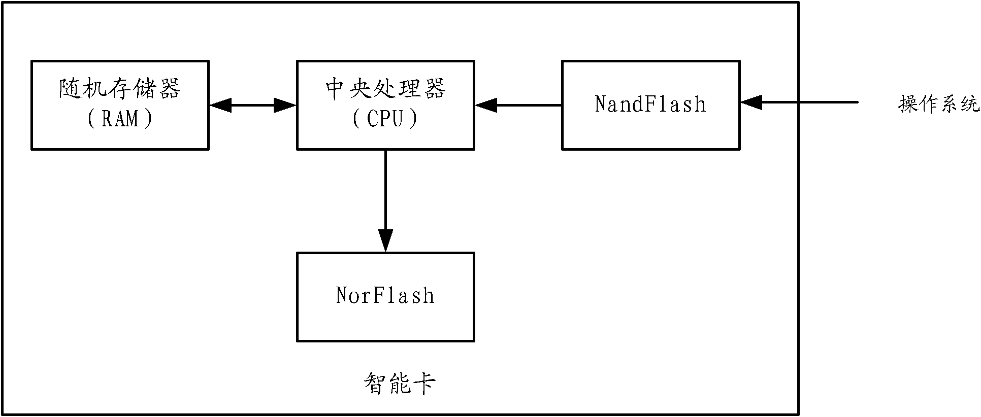 Method, device and intelligent card for accessing data