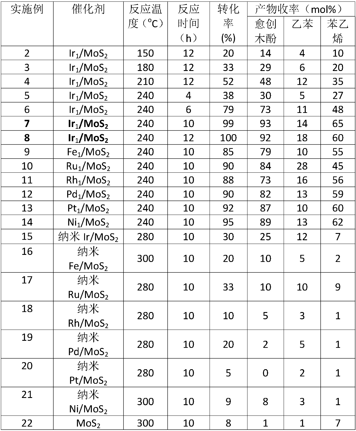 Application of monatomic catalyst in catalytic hydrogenation of lignin to aromatic compounds