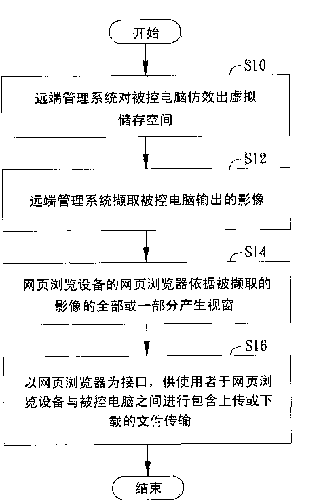 Remote management method and remote management system