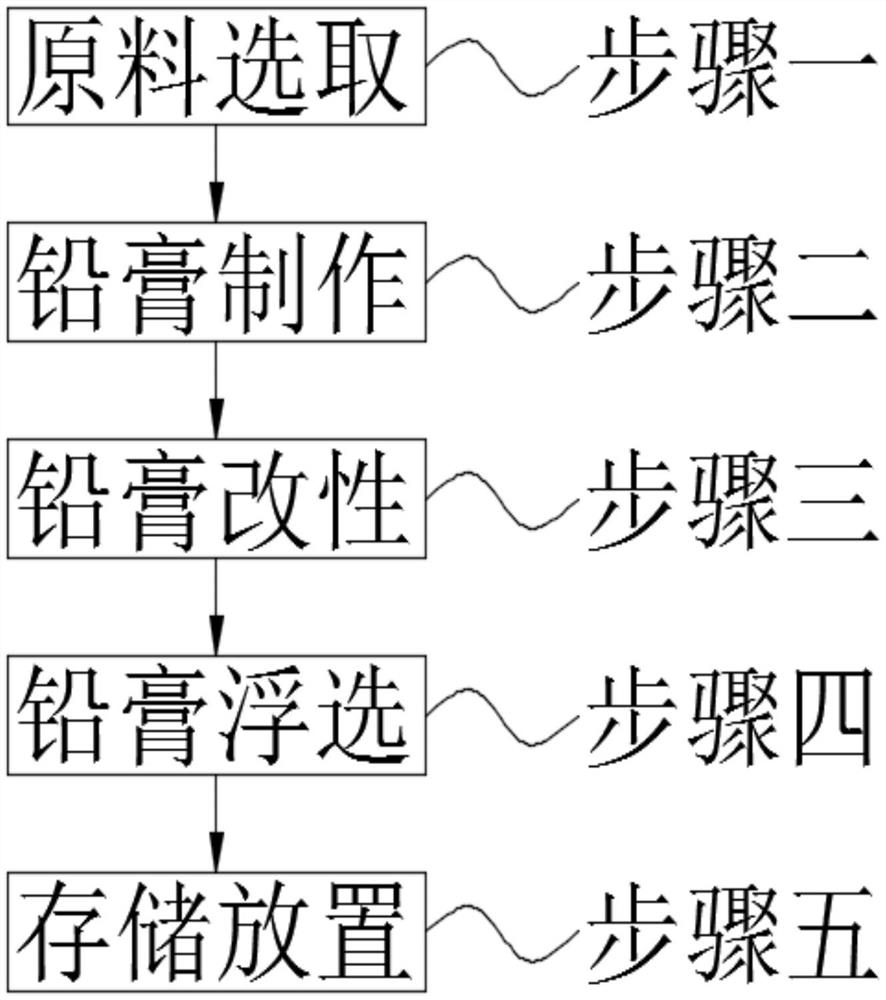 Lead plaster treatment modification and flotation combined processing technology