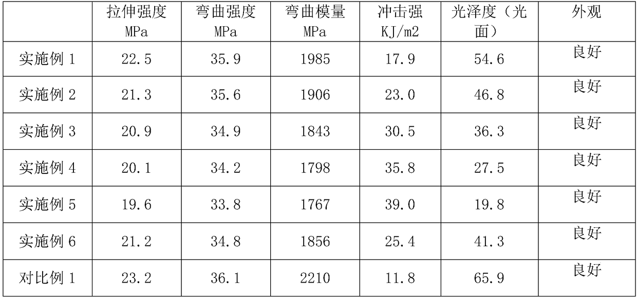 Polypropylene composition and preparation method thereof