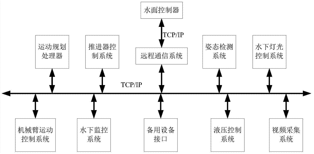 Modular ROV control system