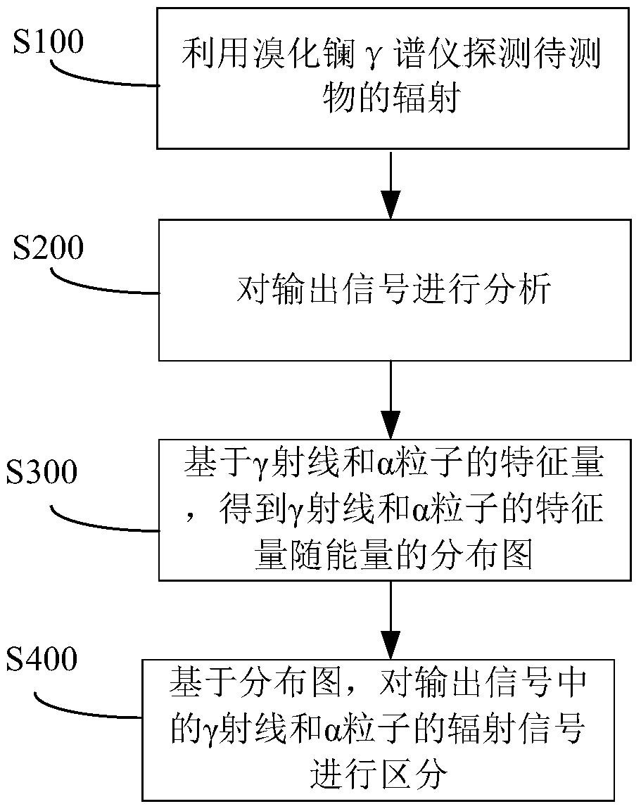 Method and Application of Discriminating and Processing the Output Signal of Lanthanum Bromide Gamma Spectrometer